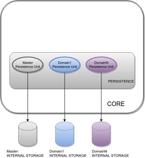 Domains