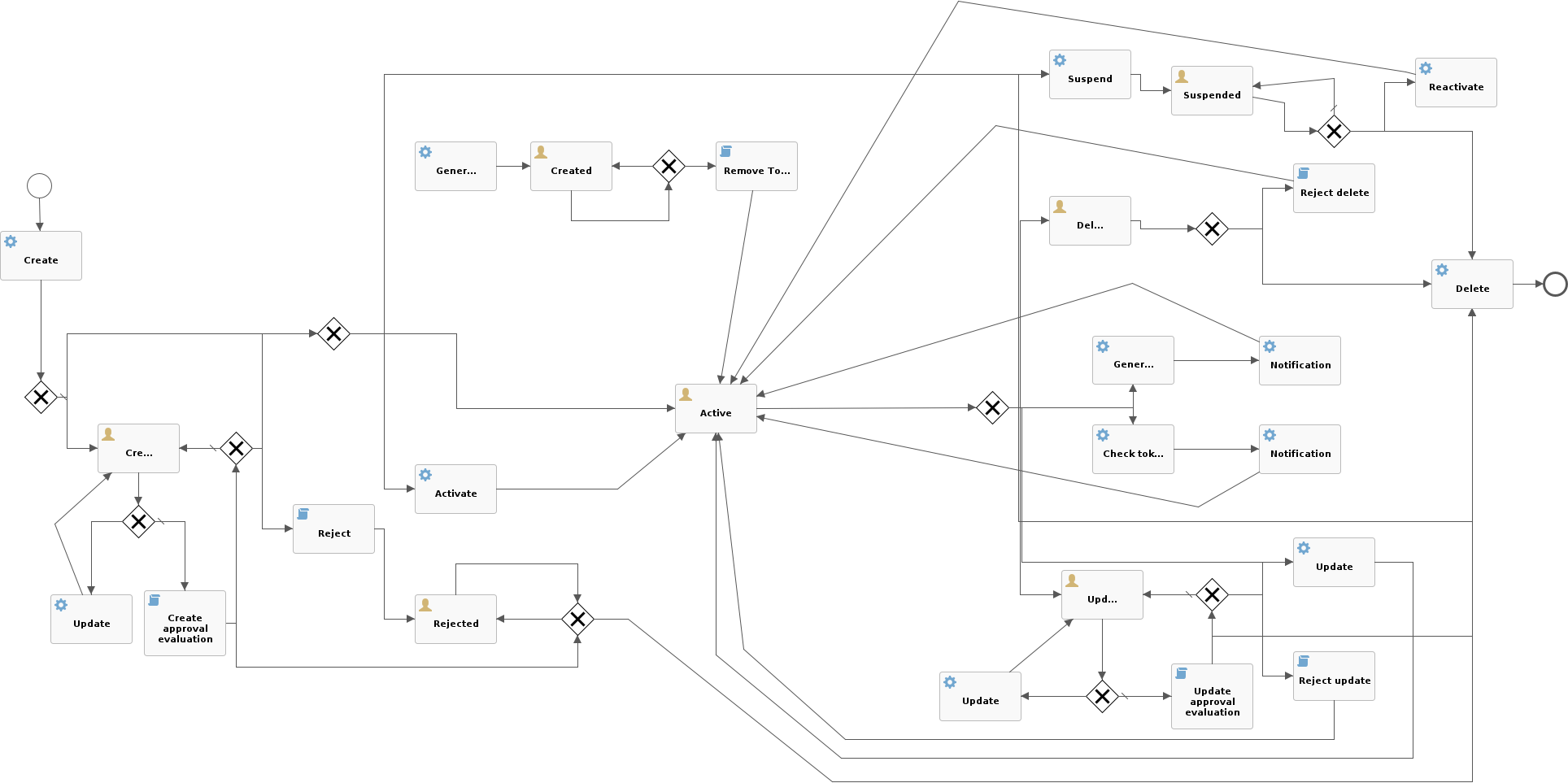 Default Flowable user workflow