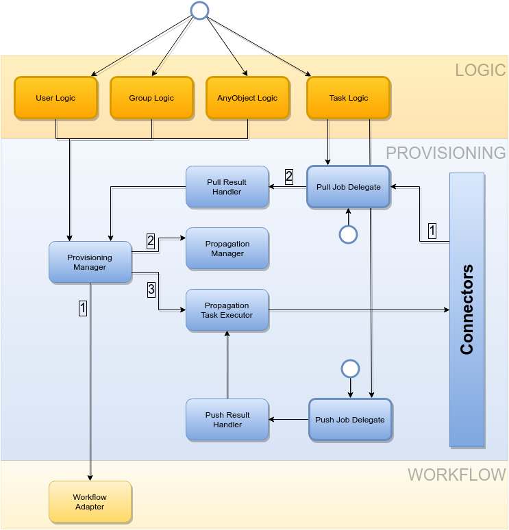Provisioning flow