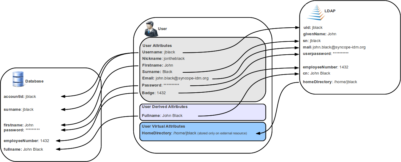 Internal / External Mapping