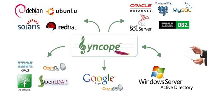 Apache Syncope and the external world