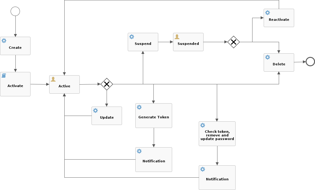 Default Flowable user workflow