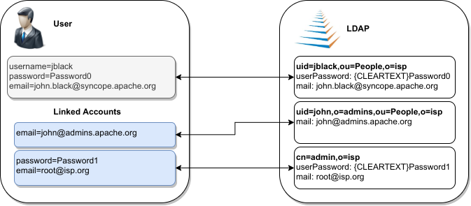 Linked Accounts