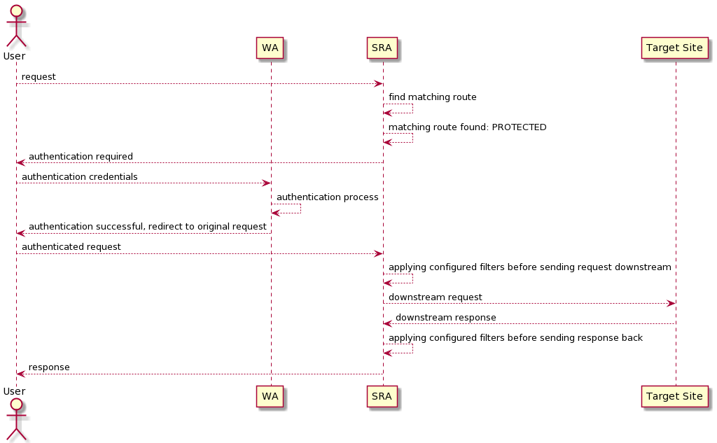 SRA request processing