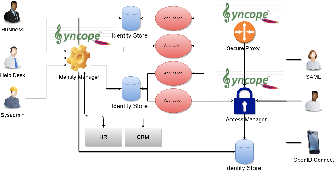 Apache Syncope Iam Scenario